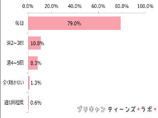 10代女子の8割が音楽「毎日」聞く、聴き方はYoutubeや無料のストリーミング