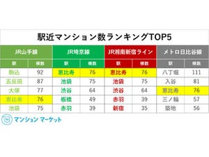 "住みたい街"で人気の恵比寿、実際の利便性と資産性は?