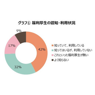 みんな活用してる? 会社の福利厚生の利用状況