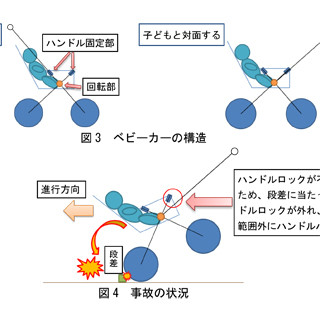 誤使用による骨折事例も! ベビーカーや自転車の事故は5年で60件、対策は?