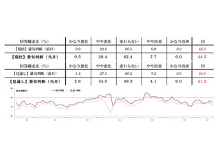 食品スーパーの景況、5月はマイナス - 水産はアニサキス報道の影響で不調