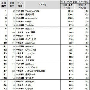 Webブランドランキング、「Yahoo! JAPAN」が1年ぶりの首位に