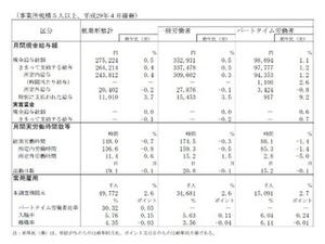 実質賃金、4月確報値も横ばい - 現金給与は0.5%増