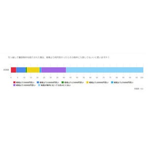 事故物件、家賃がどのくらい安かったら住んでみたい?