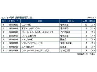 役員報酬、最高額は103億4600万円 - 歴代最高額を更新したのは誰?