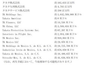 タカタ、民事再生法申請 - 負債総額1兆7,000億円