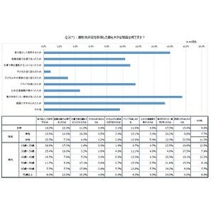 仕事の為に免許を取ったペーパードライバーはどのくらいいる?