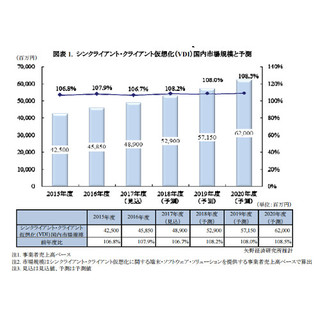 働き方改革ソリューション市場、急拡大分野は?