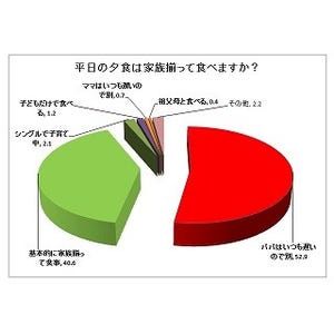 デスクでタバコはとうの昔。家の中でもタバコを吸う人は何割?