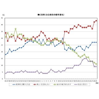 新社会人の働く目的、「楽しい生活のため」「好んで苦労しない」が過去最高