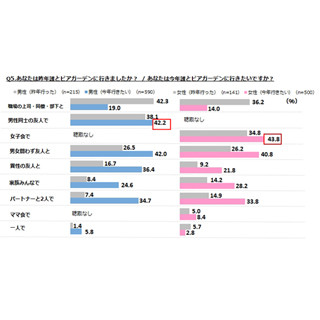 ビアガーデンには誰と行く? - 昨年行った人は「職場関連の人」が最多