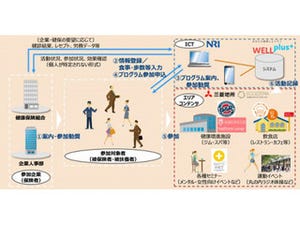 野村総研他、働き方改革と健康管理を支援する「クルソグ」開始