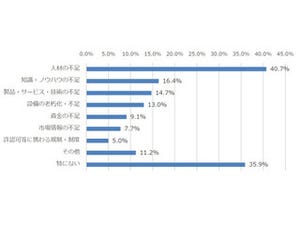 働き方改革、所属企業の課題・問題点は?