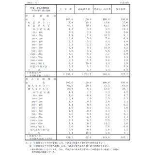 1世帯当たりの平均貯蓄額、1,033万円 - 国民生活基礎調査