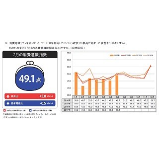 7月の消費予報 - 前月から3.8pt上昇も前年からは伸び悩み