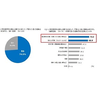 仕事と育児は両立可能? シングルファーザー74%が娘の育児に戸惑い