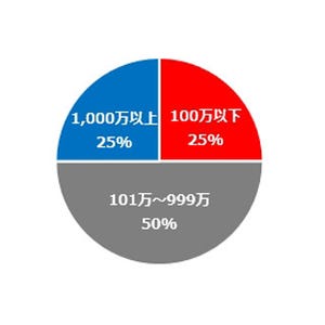 「1,000万円以上」貯蓄がある既婚世帯はどのくらい?