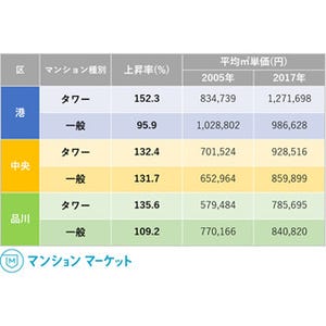 都内3区のタワマンと一般マンション、資産価値はどう変わった?