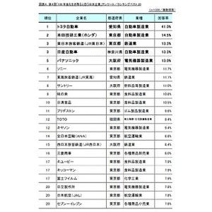 100年後も生き残ると思う日本企業ランキング、1位は?