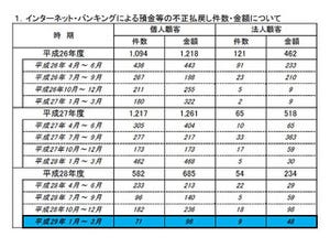 1～3月期のネットバンク不正送金、被害金額は1億4400万円