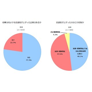 2018年3月卒就活 - 応募当初よりも志望度が上がった理由は?