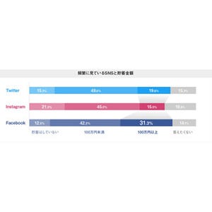 頻繁に見るSNSと平均貯金額の相関性は? - 東京の若者を調査