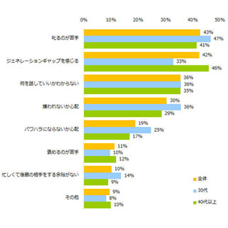 年下社員と接する時の悩み、2位「ジェネレーションギャップ」 - 1位は?