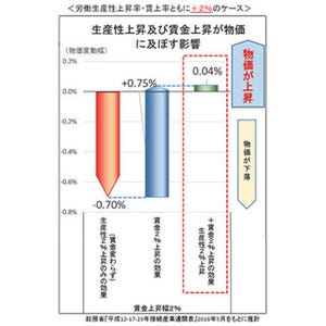 サービス産業の生産性向上と賃上げが物価上昇に与える影響は?