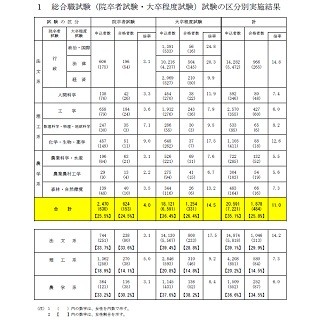 女性合格者の割合が過去最高に! 国家公務員総合職試験