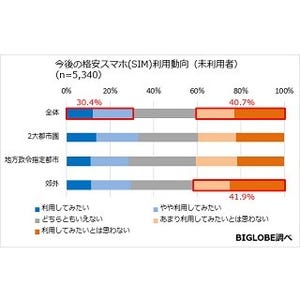 格安スマホ利用者9割が継続意向 – 未利用者が不安に思う点は?