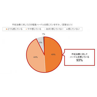 不妊治療の情報はどこから入手? - 人よりネットを参考にすることが明らかに