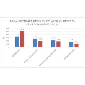 高年収でモテる人は早起きが多い!? - 朝と食事に関する調査