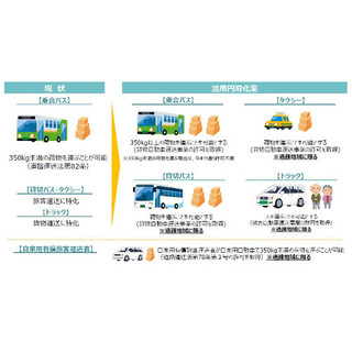 国土交通省、過疎地でのトラック旅客運送やタクシー荷物運送を解禁へ