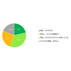 バイトのかけもち、55%が「経験あり」 - 成功の秘訣は?