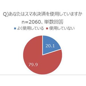 スマホ決済、「よく利用する」は2割にとどまる