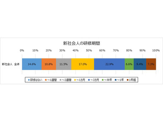 新入社員の研修期間の平均日数は? 一般職種と技術系で違いはある?