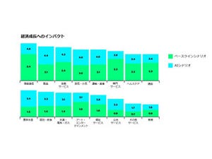 人工知能の最大活用で、企業の増収が可能になる?