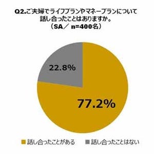 東京の共働き夫婦、ライフプランについて話す内容1位は?