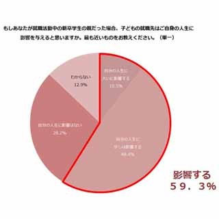 子供の就職先は自分の人生に影響すると思う?