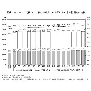 労働力人口は? 失業者数は? 厚労省が「働く女性の実情」公開