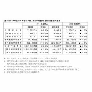 夏休みの旅行平均予算、国内は1人3万4,400円 - 海外は?