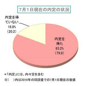 7月の内定率、9年ぶり8割超え - リーマン・ショック前の水準に回復