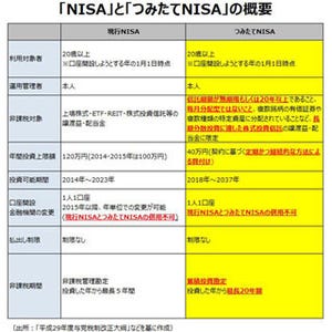 「つみたてNISA」徹底解剖! - 住宅や教育資金づくりに最適な理由とは?