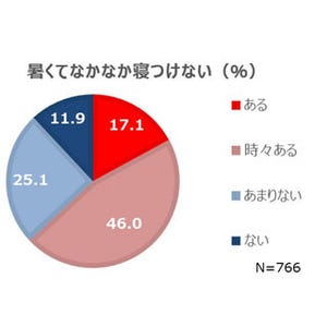 「つけっぱなし派」VS「タイマー派」、多いのは? - 就寝時のエアコン調査