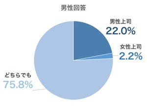 一緒に働きたい上司、男性と女性どっちが望ましい?