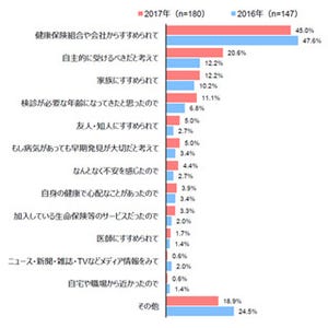 人間ドック、初受診のきっかけは「会社のすすめ」が最多