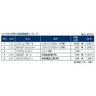 役員報酬1億円以上、過去最多の457人 - トップ5は外国人