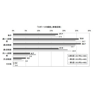 スポーツを始めてから「やせた」と回答した人の割合は?