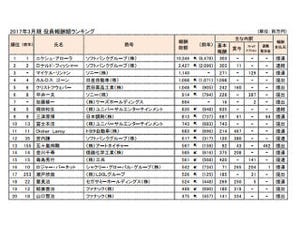 "役員報酬1億円以上"から見えてくるいくつかの傾向