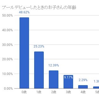 赤ちゃんのプールデビューはいつ? 満足度が高いのは生後10カ月以降